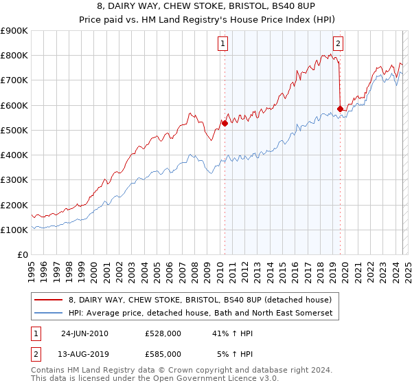 8, DAIRY WAY, CHEW STOKE, BRISTOL, BS40 8UP: Price paid vs HM Land Registry's House Price Index