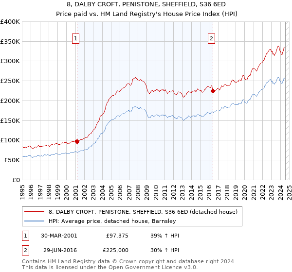 8, DALBY CROFT, PENISTONE, SHEFFIELD, S36 6ED: Price paid vs HM Land Registry's House Price Index