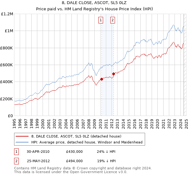 8, DALE CLOSE, ASCOT, SL5 0LZ: Price paid vs HM Land Registry's House Price Index