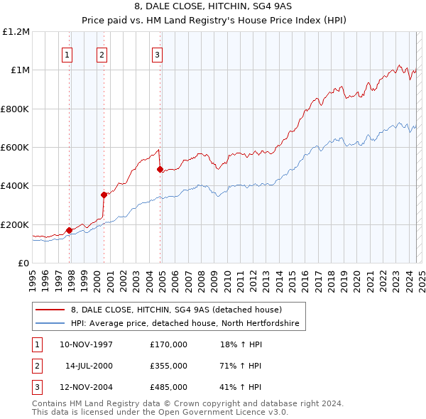 8, DALE CLOSE, HITCHIN, SG4 9AS: Price paid vs HM Land Registry's House Price Index