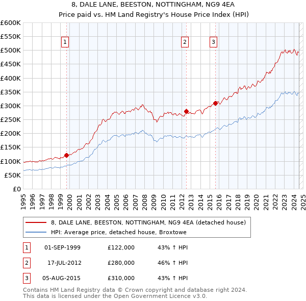 8, DALE LANE, BEESTON, NOTTINGHAM, NG9 4EA: Price paid vs HM Land Registry's House Price Index