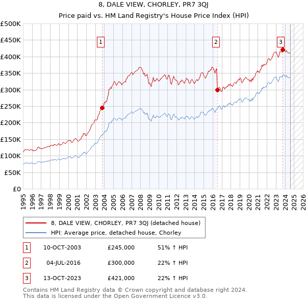 8, DALE VIEW, CHORLEY, PR7 3QJ: Price paid vs HM Land Registry's House Price Index