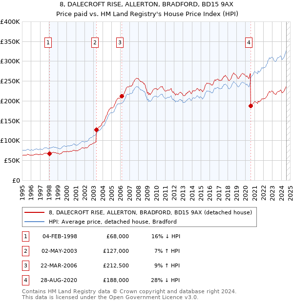 8, DALECROFT RISE, ALLERTON, BRADFORD, BD15 9AX: Price paid vs HM Land Registry's House Price Index