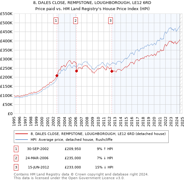 8, DALES CLOSE, REMPSTONE, LOUGHBOROUGH, LE12 6RD: Price paid vs HM Land Registry's House Price Index