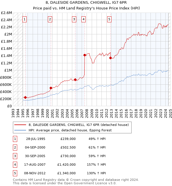 8, DALESIDE GARDENS, CHIGWELL, IG7 6PR: Price paid vs HM Land Registry's House Price Index