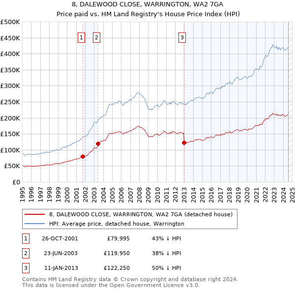 8, DALEWOOD CLOSE, WARRINGTON, WA2 7GA: Price paid vs HM Land Registry's House Price Index