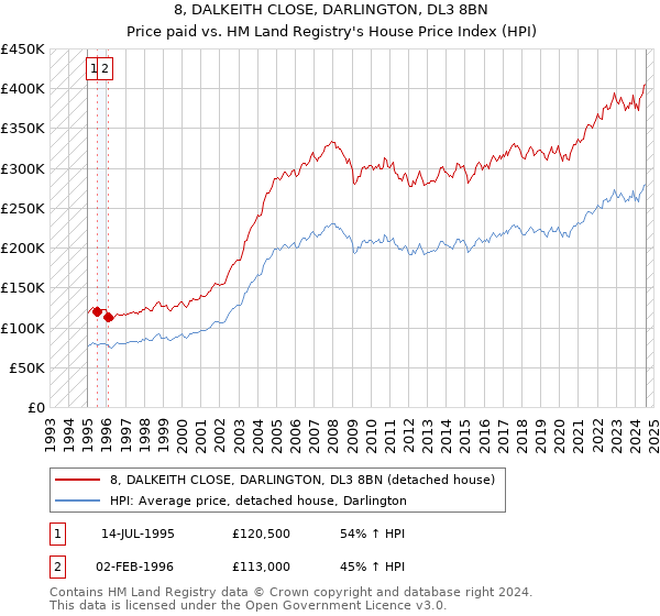 8, DALKEITH CLOSE, DARLINGTON, DL3 8BN: Price paid vs HM Land Registry's House Price Index