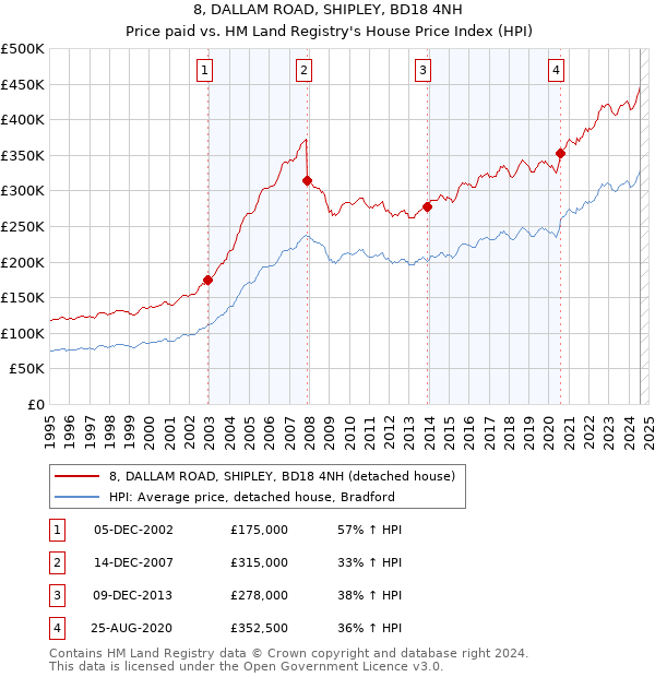 8, DALLAM ROAD, SHIPLEY, BD18 4NH: Price paid vs HM Land Registry's House Price Index