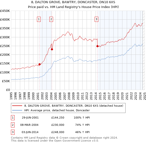 8, DALTON GROVE, BAWTRY, DONCASTER, DN10 6XS: Price paid vs HM Land Registry's House Price Index