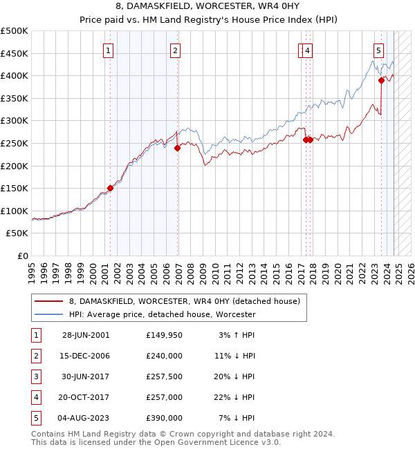 8, DAMASKFIELD, WORCESTER, WR4 0HY: Price paid vs HM Land Registry's House Price Index