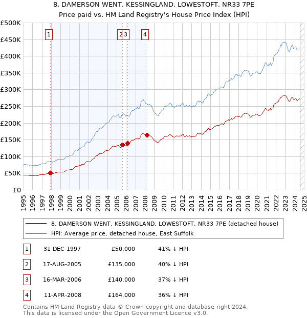 8, DAMERSON WENT, KESSINGLAND, LOWESTOFT, NR33 7PE: Price paid vs HM Land Registry's House Price Index