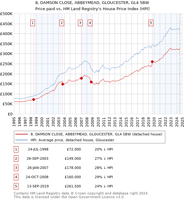 8, DAMSON CLOSE, ABBEYMEAD, GLOUCESTER, GL4 5BW: Price paid vs HM Land Registry's House Price Index