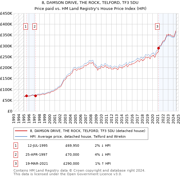 8, DAMSON DRIVE, THE ROCK, TELFORD, TF3 5DU: Price paid vs HM Land Registry's House Price Index