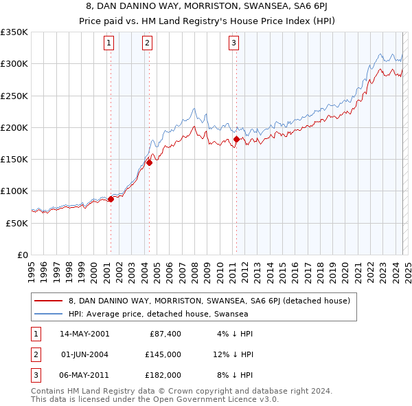 8, DAN DANINO WAY, MORRISTON, SWANSEA, SA6 6PJ: Price paid vs HM Land Registry's House Price Index