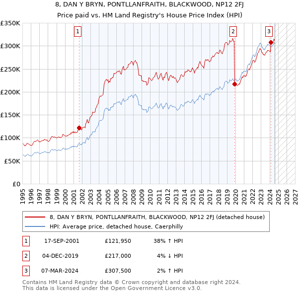 8, DAN Y BRYN, PONTLLANFRAITH, BLACKWOOD, NP12 2FJ: Price paid vs HM Land Registry's House Price Index