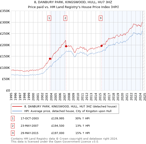 8, DANBURY PARK, KINGSWOOD, HULL, HU7 3HZ: Price paid vs HM Land Registry's House Price Index