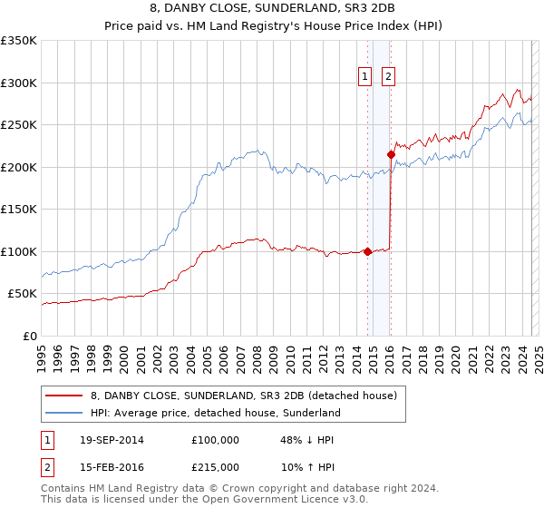 8, DANBY CLOSE, SUNDERLAND, SR3 2DB: Price paid vs HM Land Registry's House Price Index