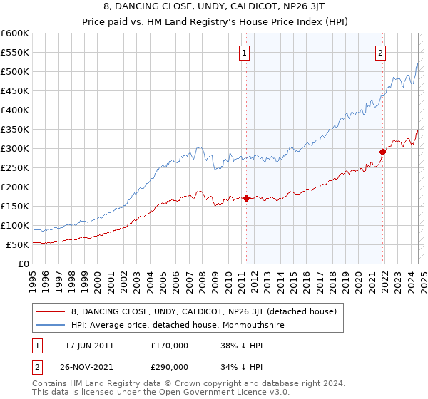 8, DANCING CLOSE, UNDY, CALDICOT, NP26 3JT: Price paid vs HM Land Registry's House Price Index