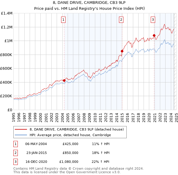 8, DANE DRIVE, CAMBRIDGE, CB3 9LP: Price paid vs HM Land Registry's House Price Index