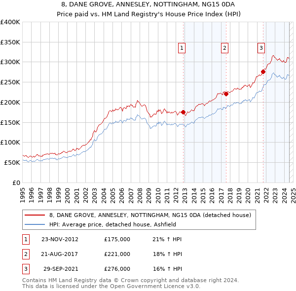 8, DANE GROVE, ANNESLEY, NOTTINGHAM, NG15 0DA: Price paid vs HM Land Registry's House Price Index