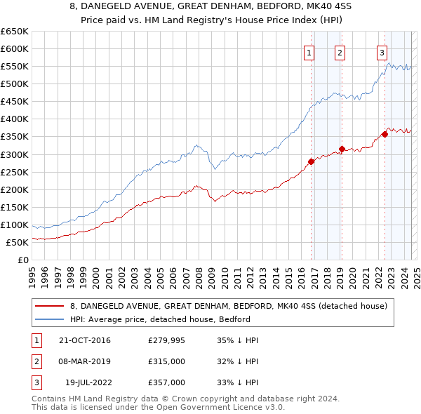 8, DANEGELD AVENUE, GREAT DENHAM, BEDFORD, MK40 4SS: Price paid vs HM Land Registry's House Price Index