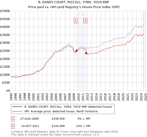 8, DANES COURT, RICCALL, YORK, YO19 6NP: Price paid vs HM Land Registry's House Price Index