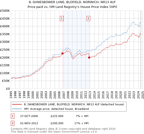 8, DANESBOWER LANE, BLOFIELD, NORWICH, NR13 4LP: Price paid vs HM Land Registry's House Price Index