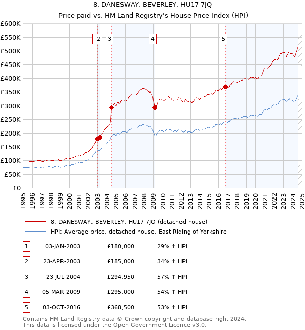 8, DANESWAY, BEVERLEY, HU17 7JQ: Price paid vs HM Land Registry's House Price Index