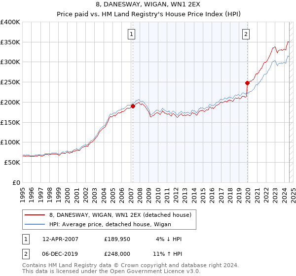 8, DANESWAY, WIGAN, WN1 2EX: Price paid vs HM Land Registry's House Price Index