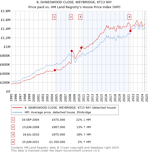 8, DANESWOOD CLOSE, WEYBRIDGE, KT13 9AY: Price paid vs HM Land Registry's House Price Index