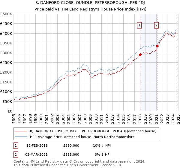 8, DANFORD CLOSE, OUNDLE, PETERBOROUGH, PE8 4DJ: Price paid vs HM Land Registry's House Price Index