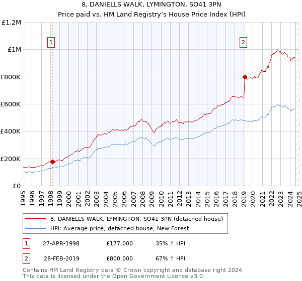 8, DANIELLS WALK, LYMINGTON, SO41 3PN: Price paid vs HM Land Registry's House Price Index