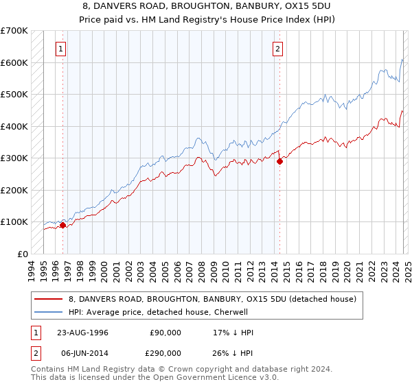 8, DANVERS ROAD, BROUGHTON, BANBURY, OX15 5DU: Price paid vs HM Land Registry's House Price Index