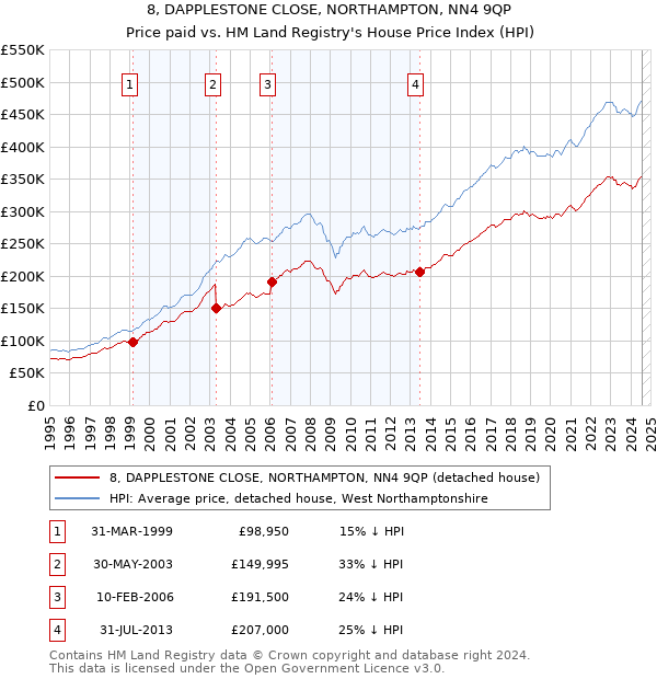 8, DAPPLESTONE CLOSE, NORTHAMPTON, NN4 9QP: Price paid vs HM Land Registry's House Price Index