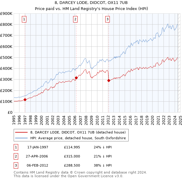 8, DARCEY LODE, DIDCOT, OX11 7UB: Price paid vs HM Land Registry's House Price Index