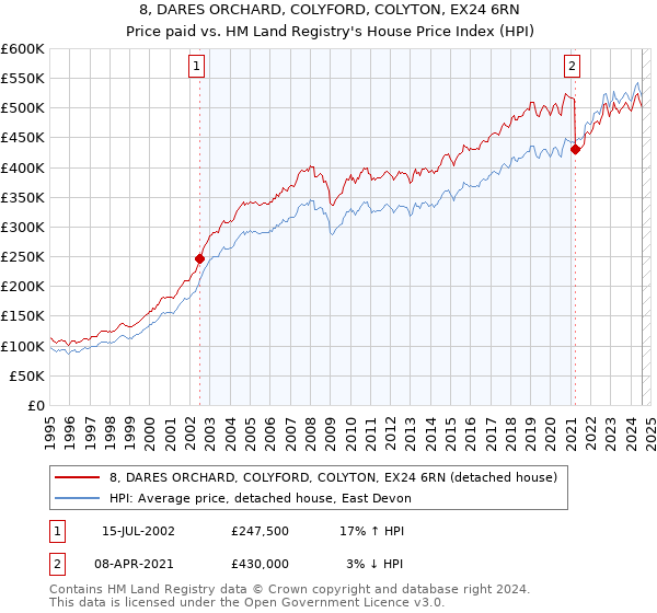 8, DARES ORCHARD, COLYFORD, COLYTON, EX24 6RN: Price paid vs HM Land Registry's House Price Index