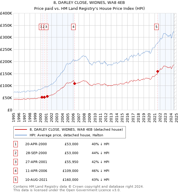 8, DARLEY CLOSE, WIDNES, WA8 4EB: Price paid vs HM Land Registry's House Price Index