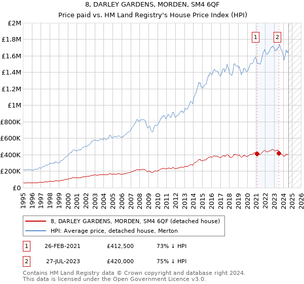 8, DARLEY GARDENS, MORDEN, SM4 6QF: Price paid vs HM Land Registry's House Price Index