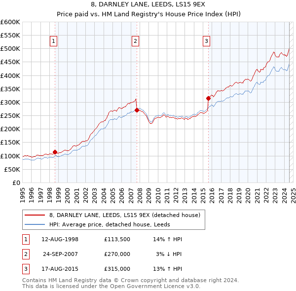 8, DARNLEY LANE, LEEDS, LS15 9EX: Price paid vs HM Land Registry's House Price Index