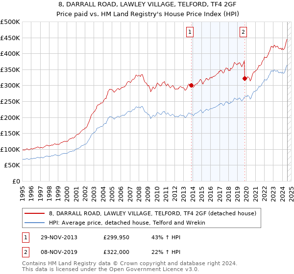 8, DARRALL ROAD, LAWLEY VILLAGE, TELFORD, TF4 2GF: Price paid vs HM Land Registry's House Price Index