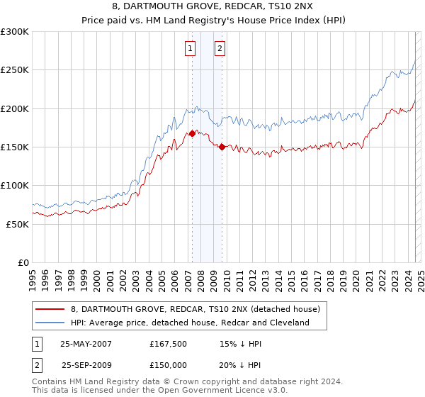 8, DARTMOUTH GROVE, REDCAR, TS10 2NX: Price paid vs HM Land Registry's House Price Index