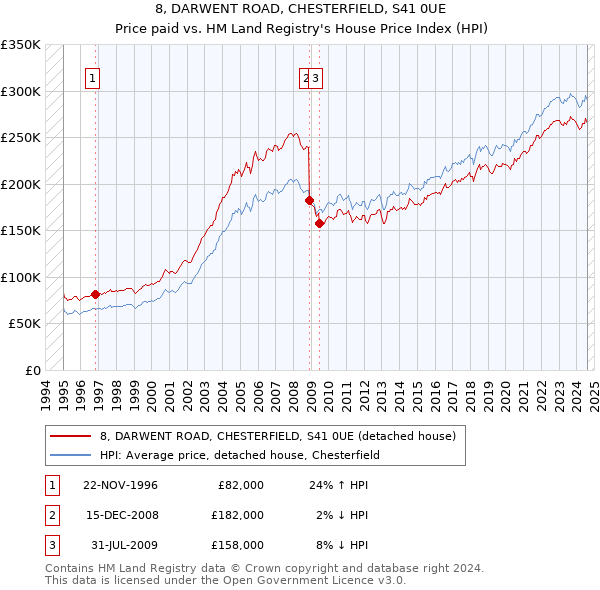 8, DARWENT ROAD, CHESTERFIELD, S41 0UE: Price paid vs HM Land Registry's House Price Index