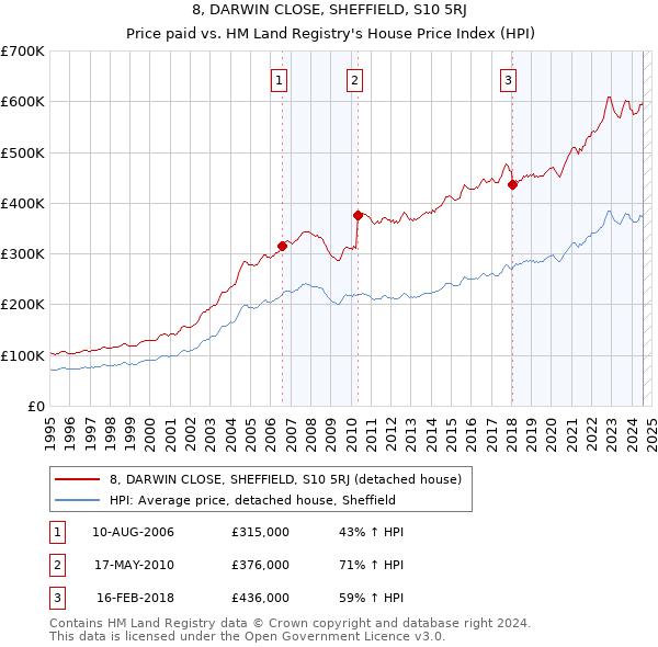 8, DARWIN CLOSE, SHEFFIELD, S10 5RJ: Price paid vs HM Land Registry's House Price Index