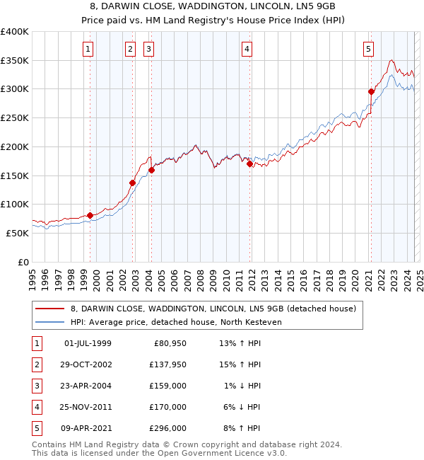 8, DARWIN CLOSE, WADDINGTON, LINCOLN, LN5 9GB: Price paid vs HM Land Registry's House Price Index