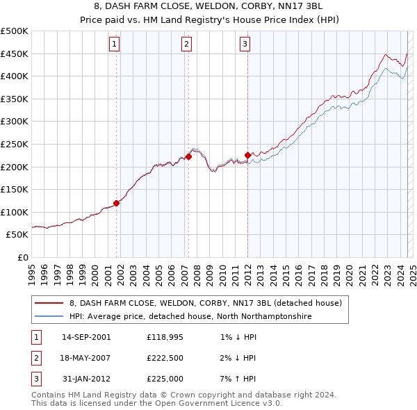 8, DASH FARM CLOSE, WELDON, CORBY, NN17 3BL: Price paid vs HM Land Registry's House Price Index