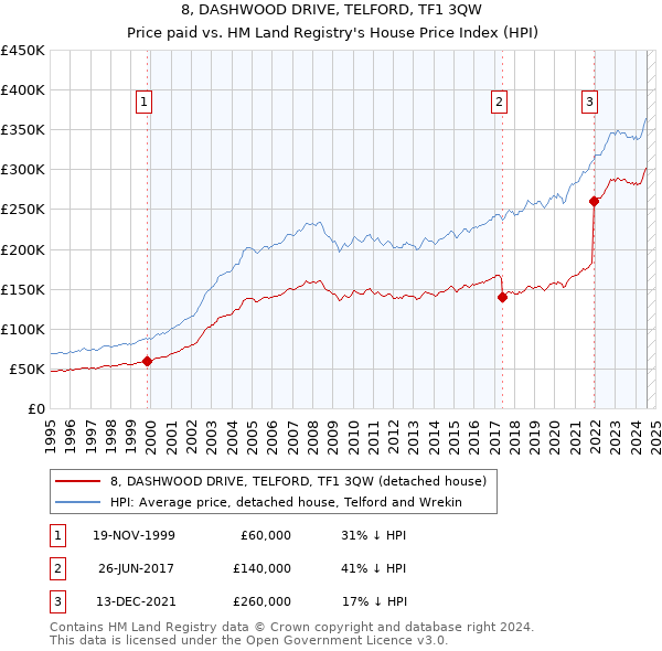 8, DASHWOOD DRIVE, TELFORD, TF1 3QW: Price paid vs HM Land Registry's House Price Index