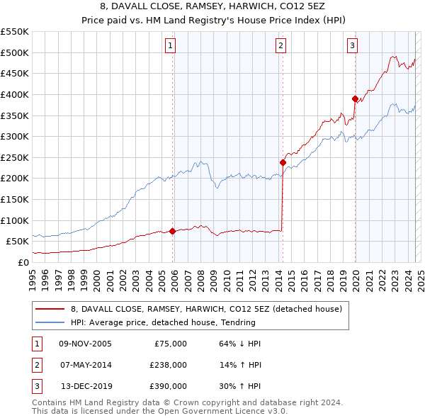 8, DAVALL CLOSE, RAMSEY, HARWICH, CO12 5EZ: Price paid vs HM Land Registry's House Price Index