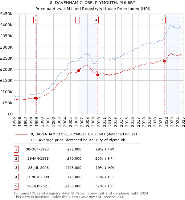 8, DAVENHAM CLOSE, PLYMOUTH, PL6 6BT: Price paid vs HM Land Registry's House Price Index