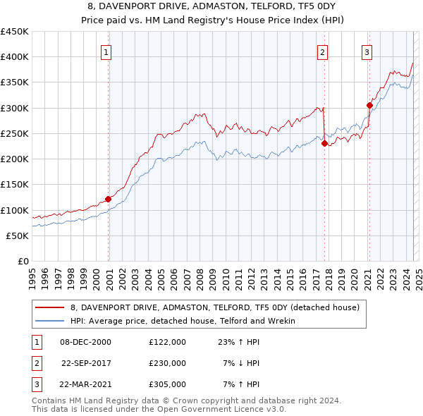 8, DAVENPORT DRIVE, ADMASTON, TELFORD, TF5 0DY: Price paid vs HM Land Registry's House Price Index