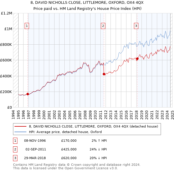 8, DAVID NICHOLLS CLOSE, LITTLEMORE, OXFORD, OX4 4QX: Price paid vs HM Land Registry's House Price Index